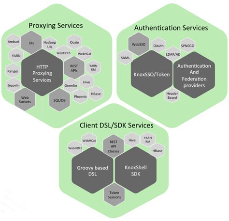 apache knox smart card authentication|Knox Gateway – Announcing Apache Knox 2.1.0!.